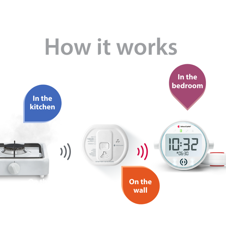 Carbon Monoxide Alarm Notification System with Alarm Clock Receiver, Bed Shaker, Mobile Phone Transceiver, and Watch Receiver